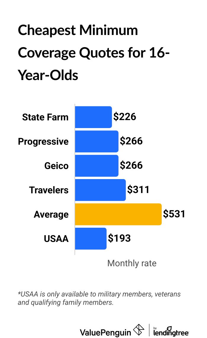 Cost of car insurance for 16-year-old by company