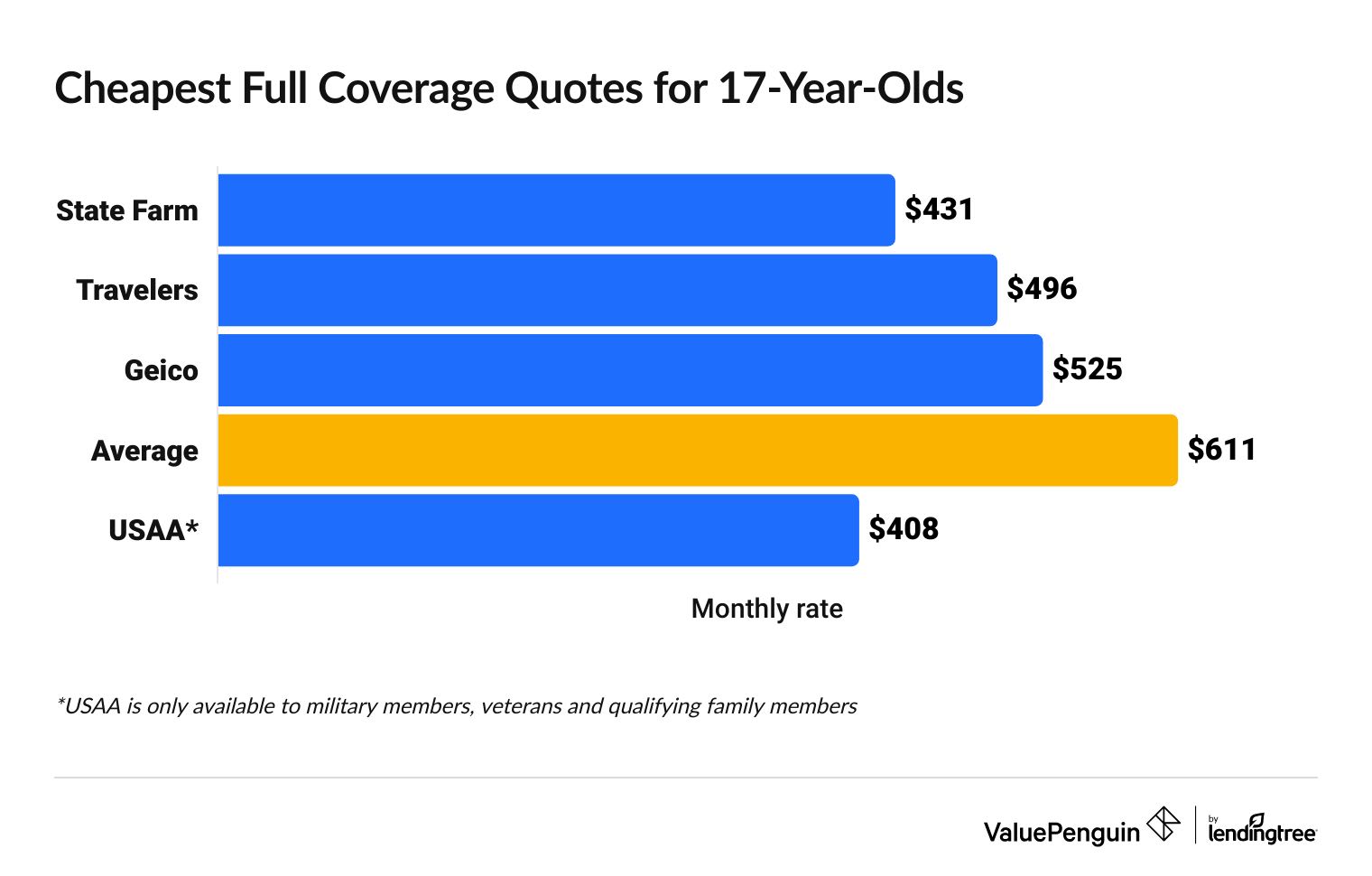 Car full coverage insurance quotes for 17-year-olds by insurance company