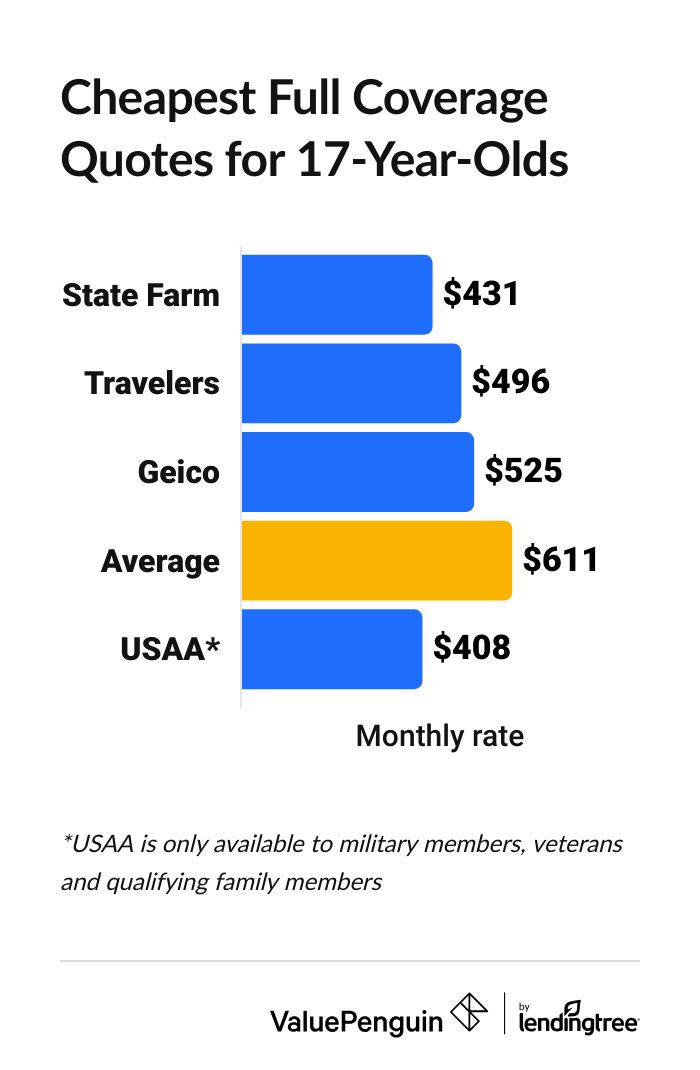 Car full coverage insurance quotes for 17-year-olds by insurance company