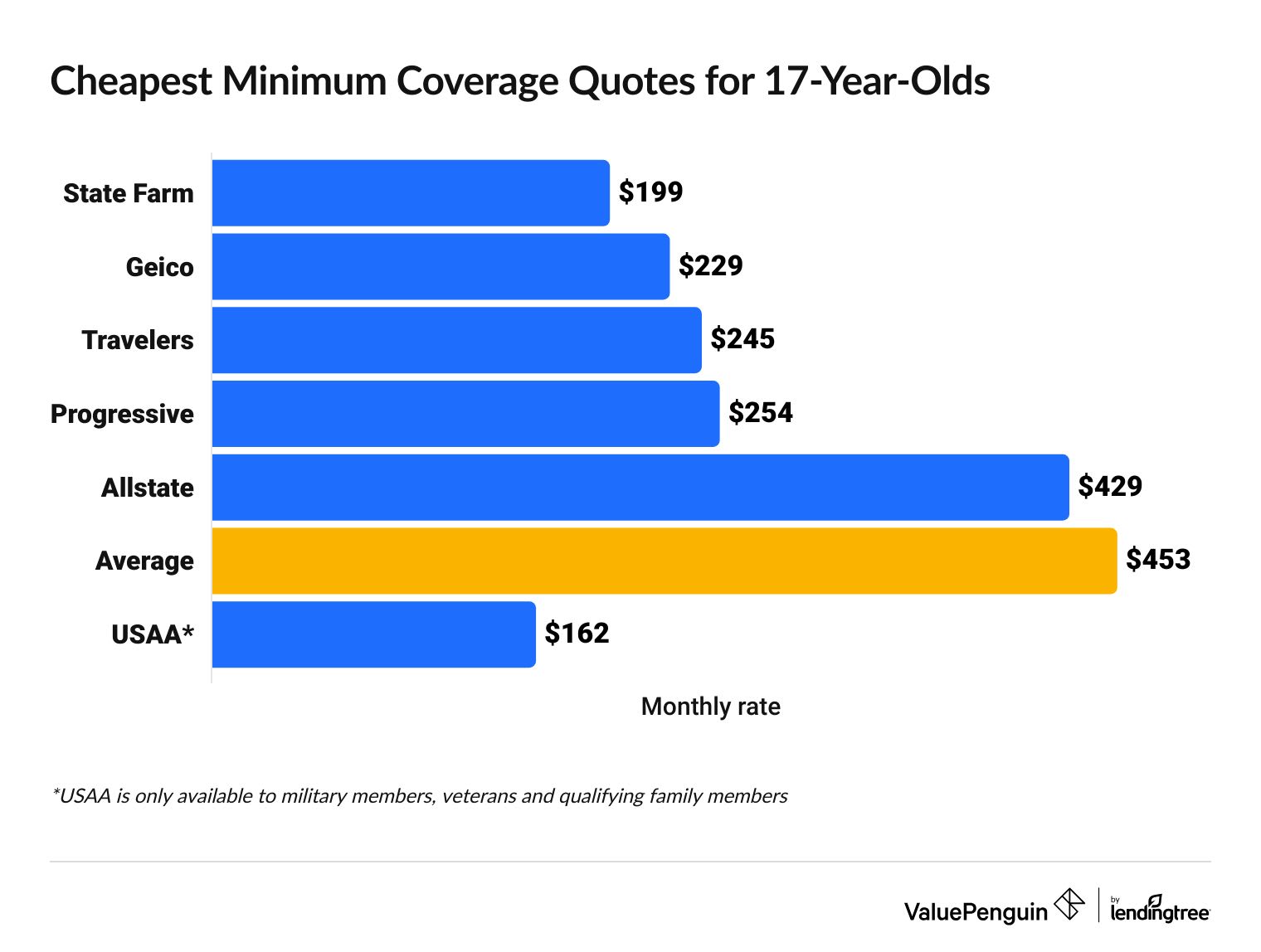 Car full coverage insurance quotes for 17-year-olds by insurance company