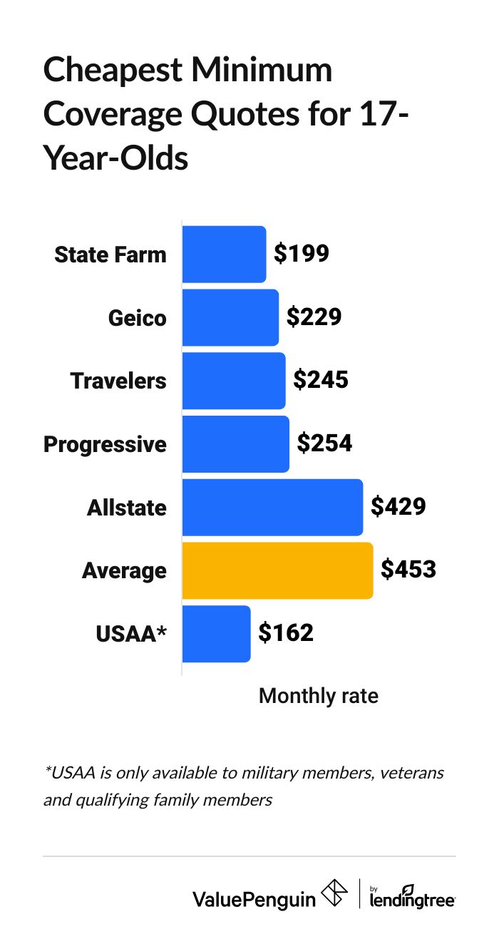 Car full coverage insurance quotes for 17-year-olds by insurance company
