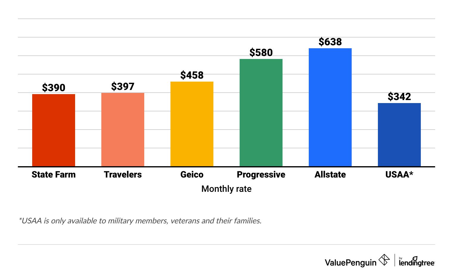 Cheapest rates for 18-year-old drivers by company