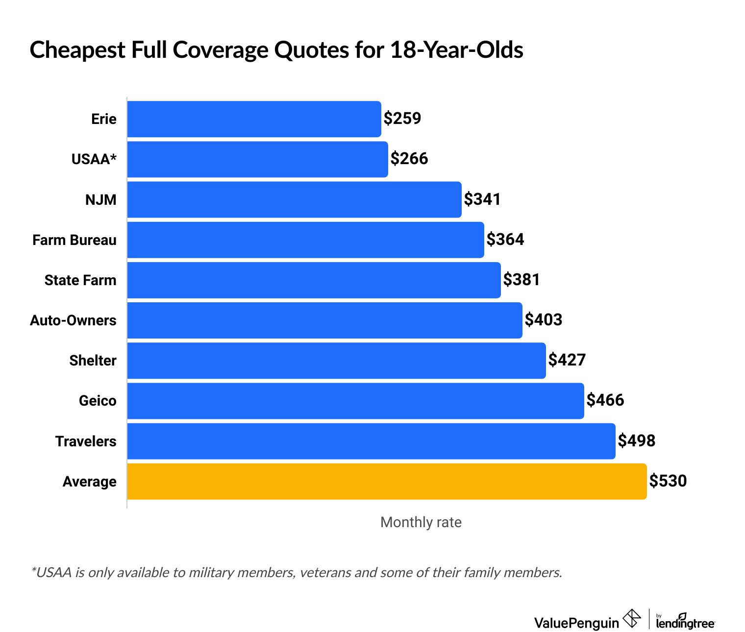 Cost of full coverage insurance for a 18-year-old by company