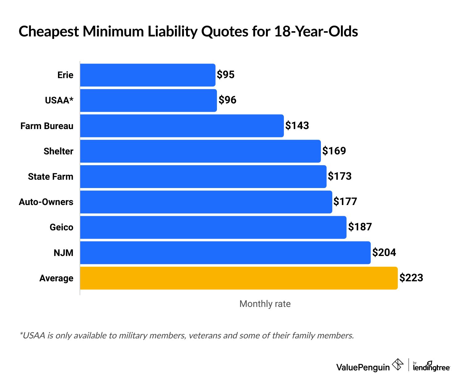 Cost of car insurance for 18-year-old by company