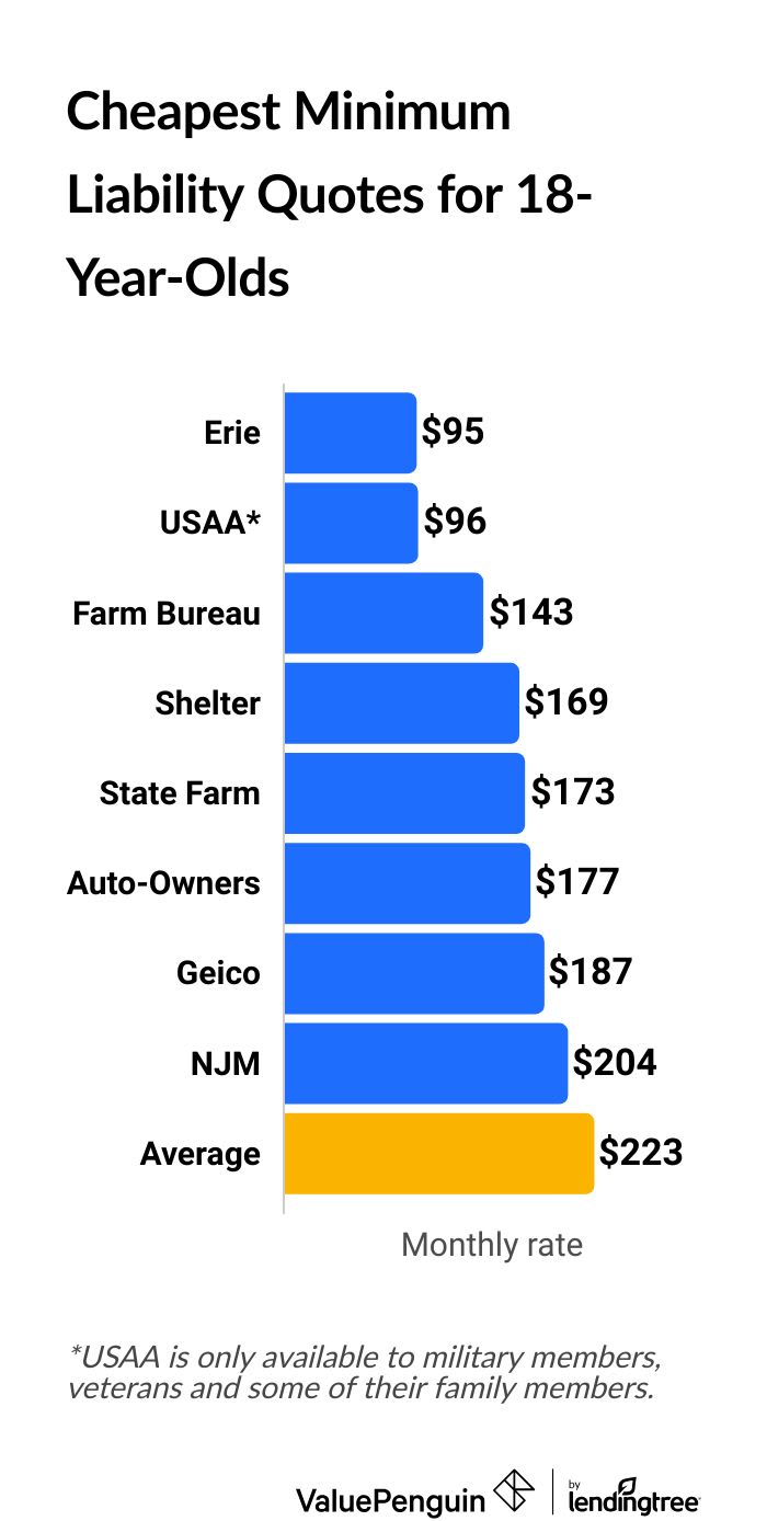Cost of car insurance for 18-year-old by company