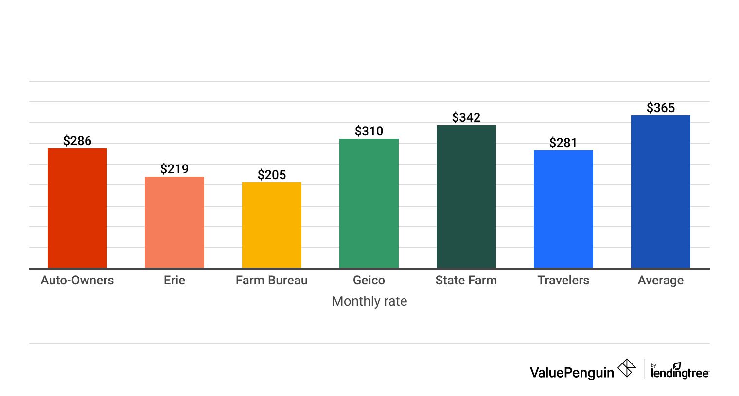 Compare and Conquer: The Insurance Dilemma