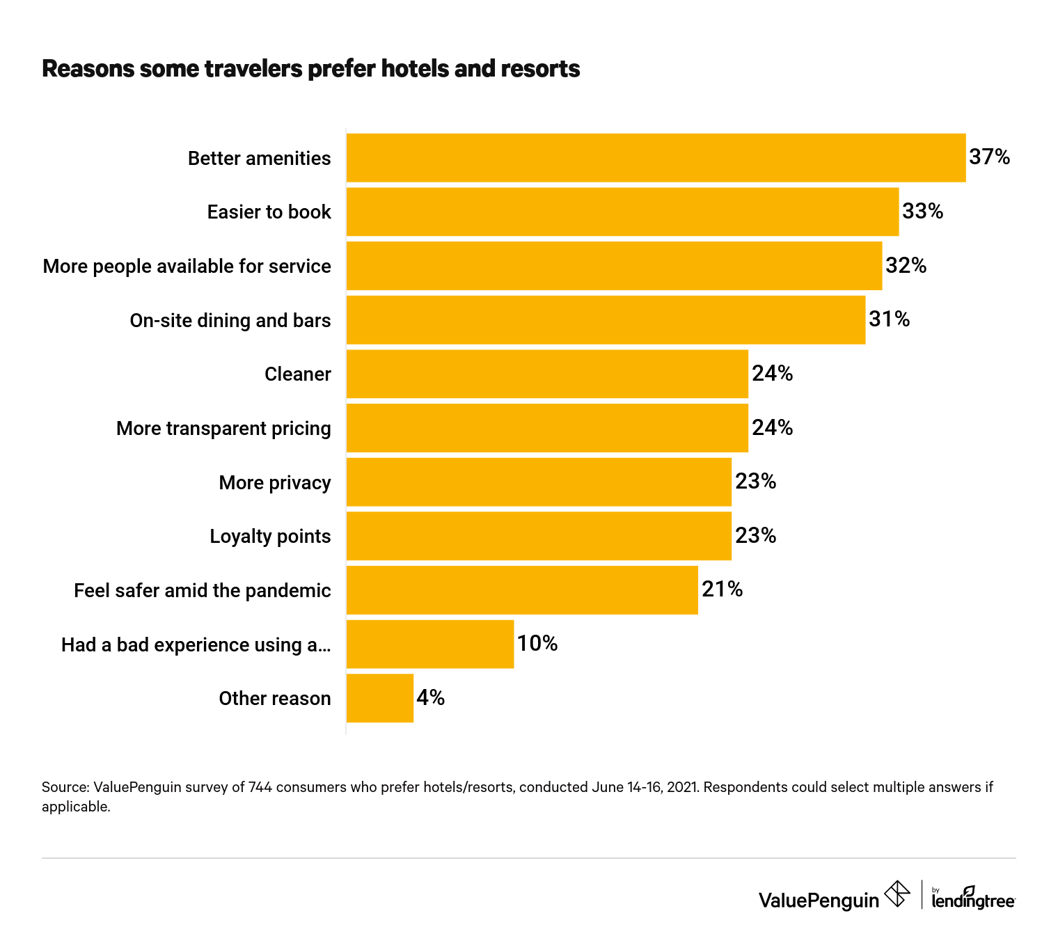 Reasons travelers prefer hotels and resorts