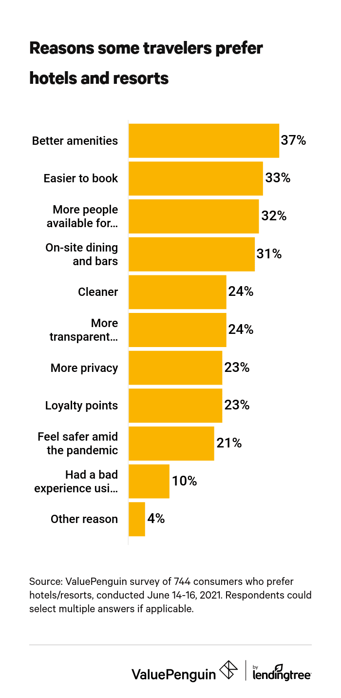 Reasons travelers prefer hotels and resorts