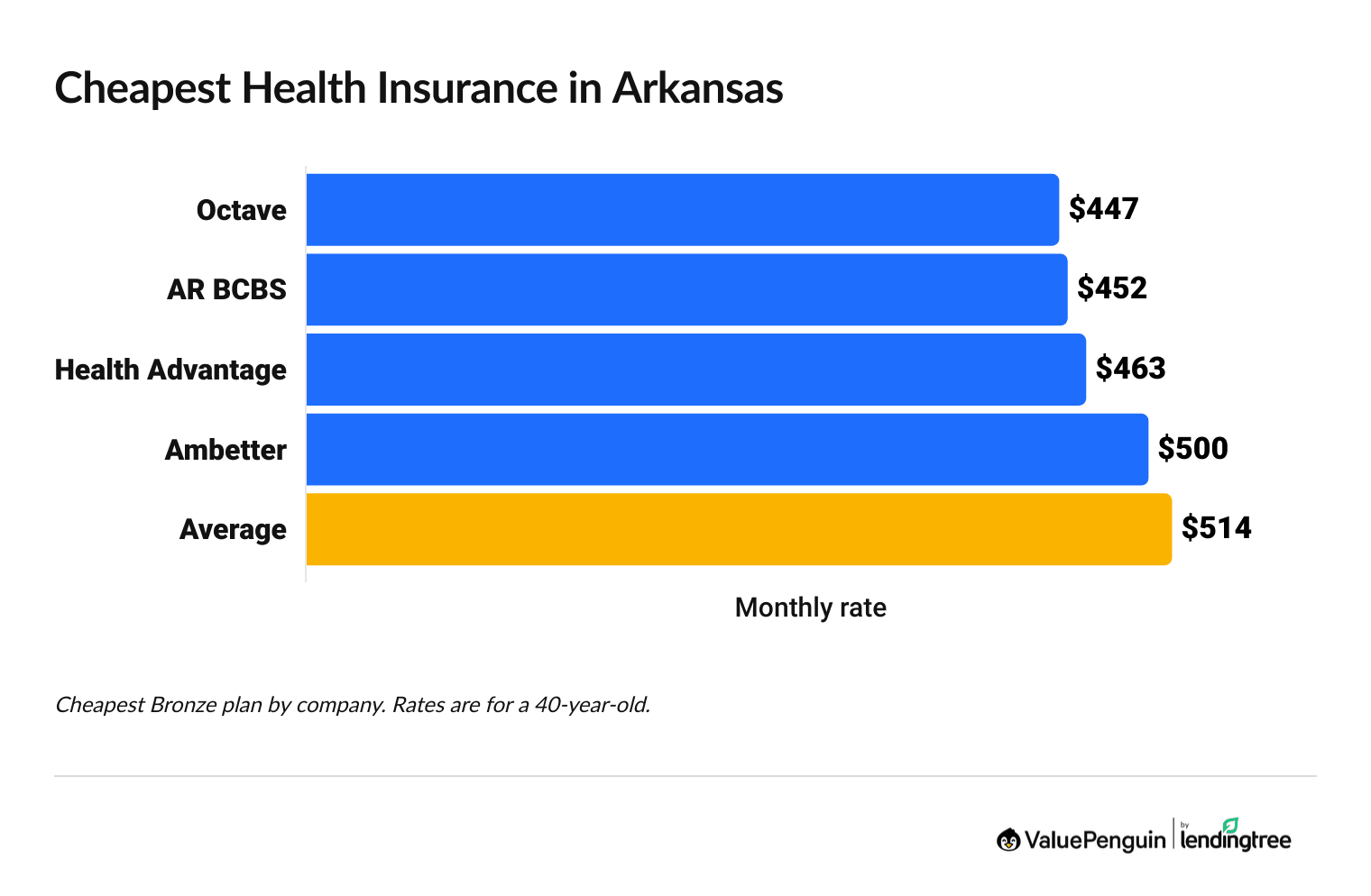 Cheapest health insurance companies in Arkansas