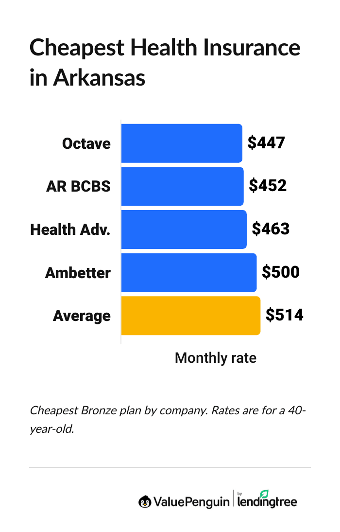 Cheapest health insurance companies in Arkansas
