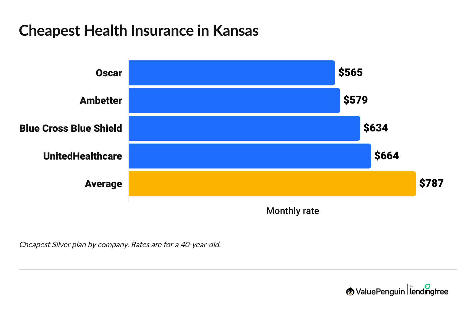 Cheapest health insurance companies in Kansas