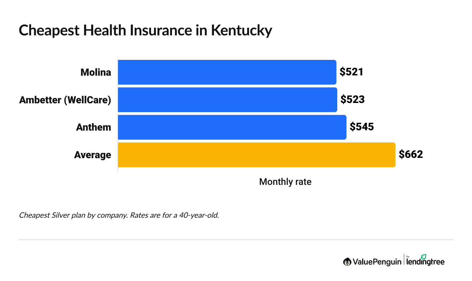 Cheapest health insurance companies in Kentucky