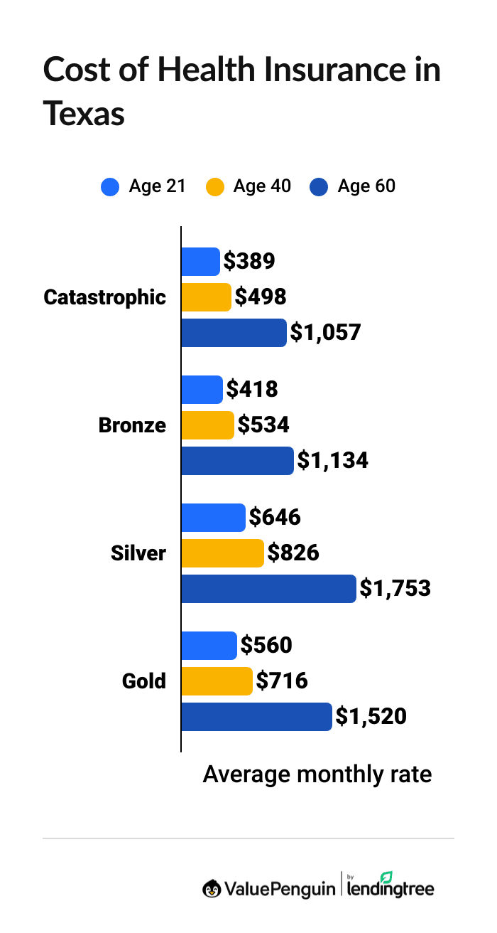 Cheapest health insurance in Texas
