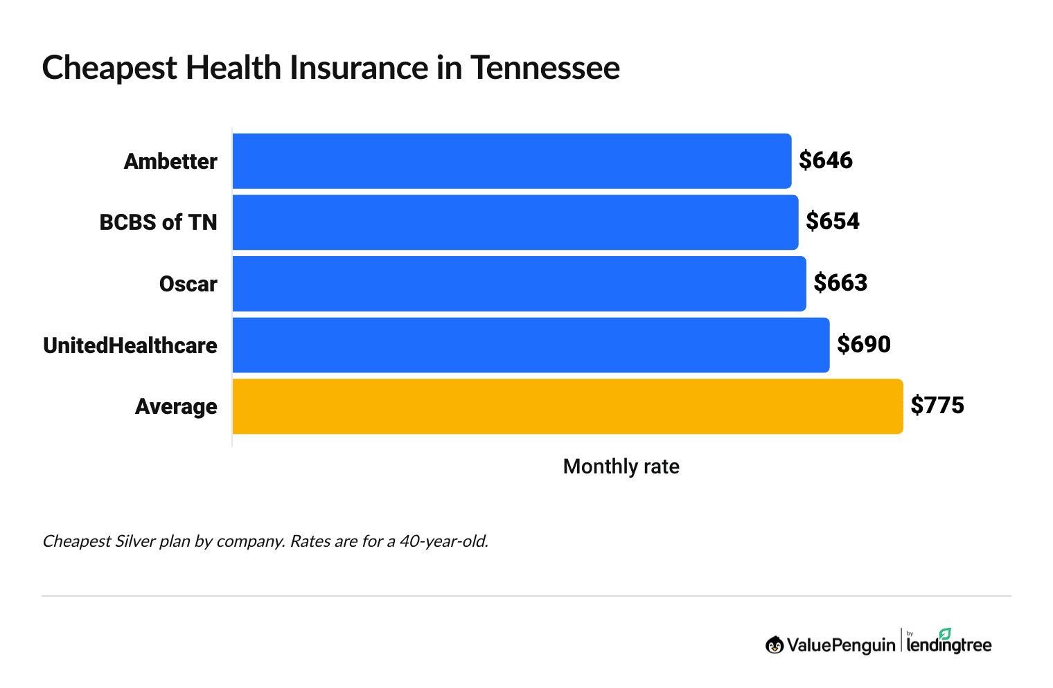 Cheapest health insurance companies in Tennessee