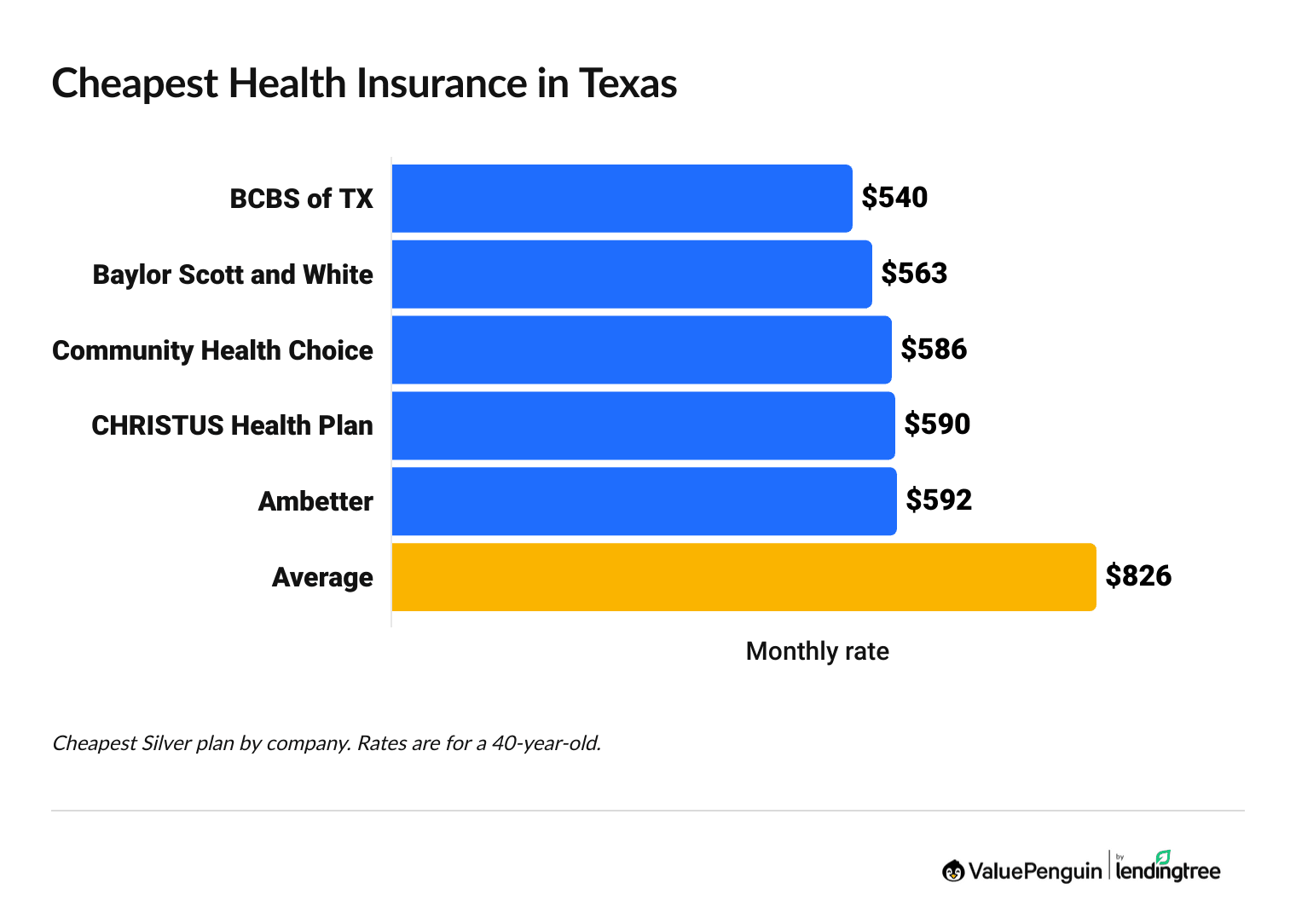 Graph showing the cheapest Silver plan from each company in Texas