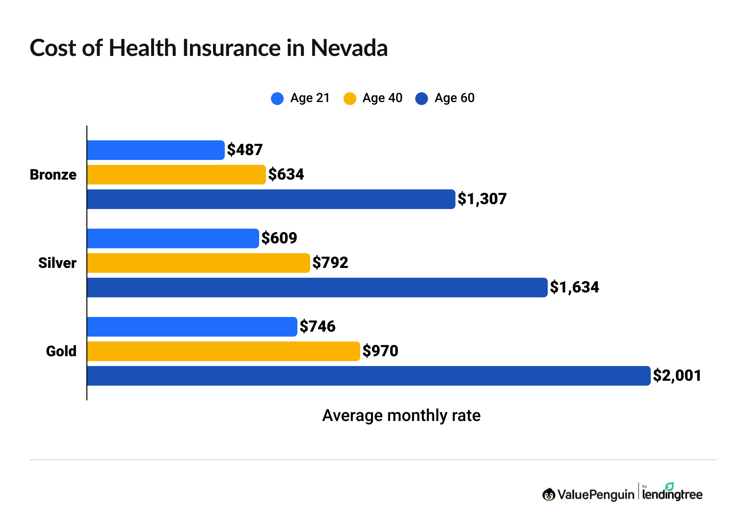 Cost of health insurance in Nevada by age and coverage level