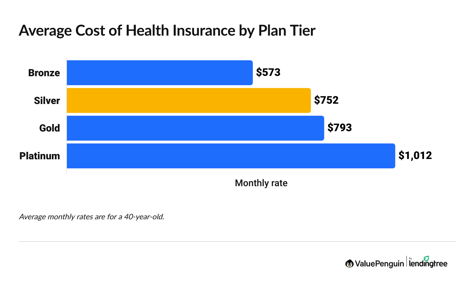 chart showing health insurance rates by plan tier