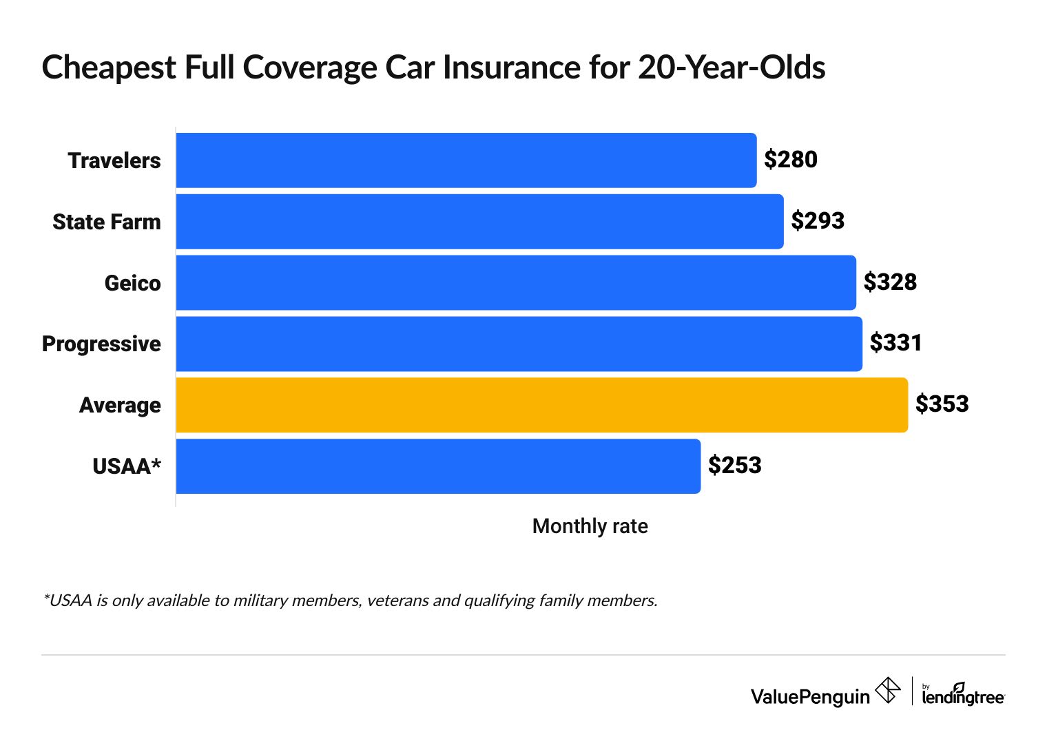 Average full coverage car insurance rates for 20-year-olds by company