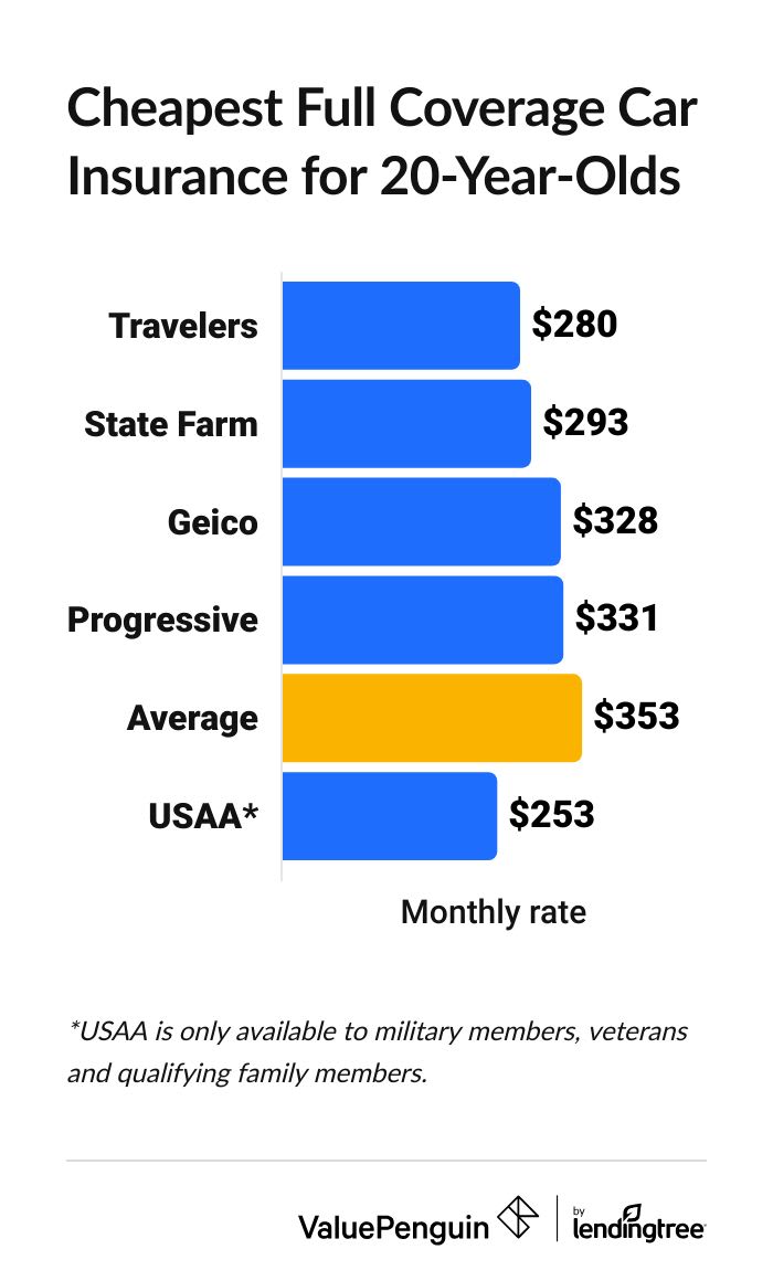 Average full coverage car insurance rates for 20-year-olds by company