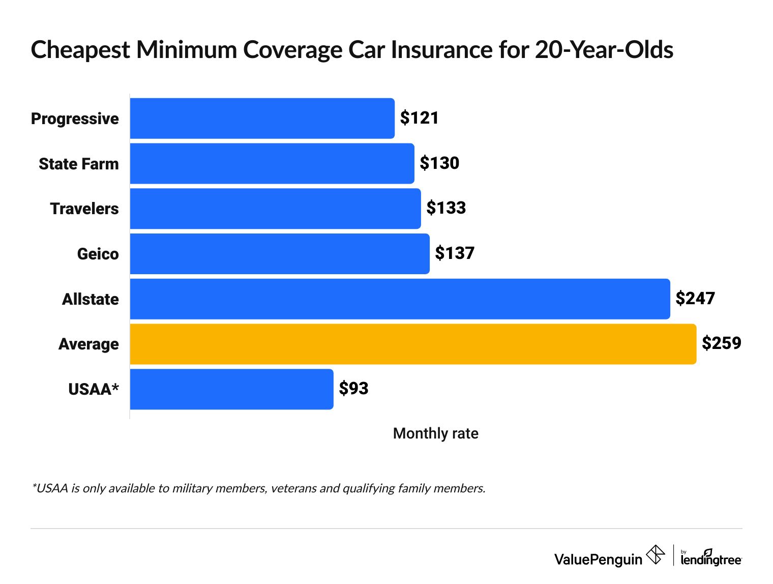 Average minimum coverage car insurance rates for 20-year-olds by company