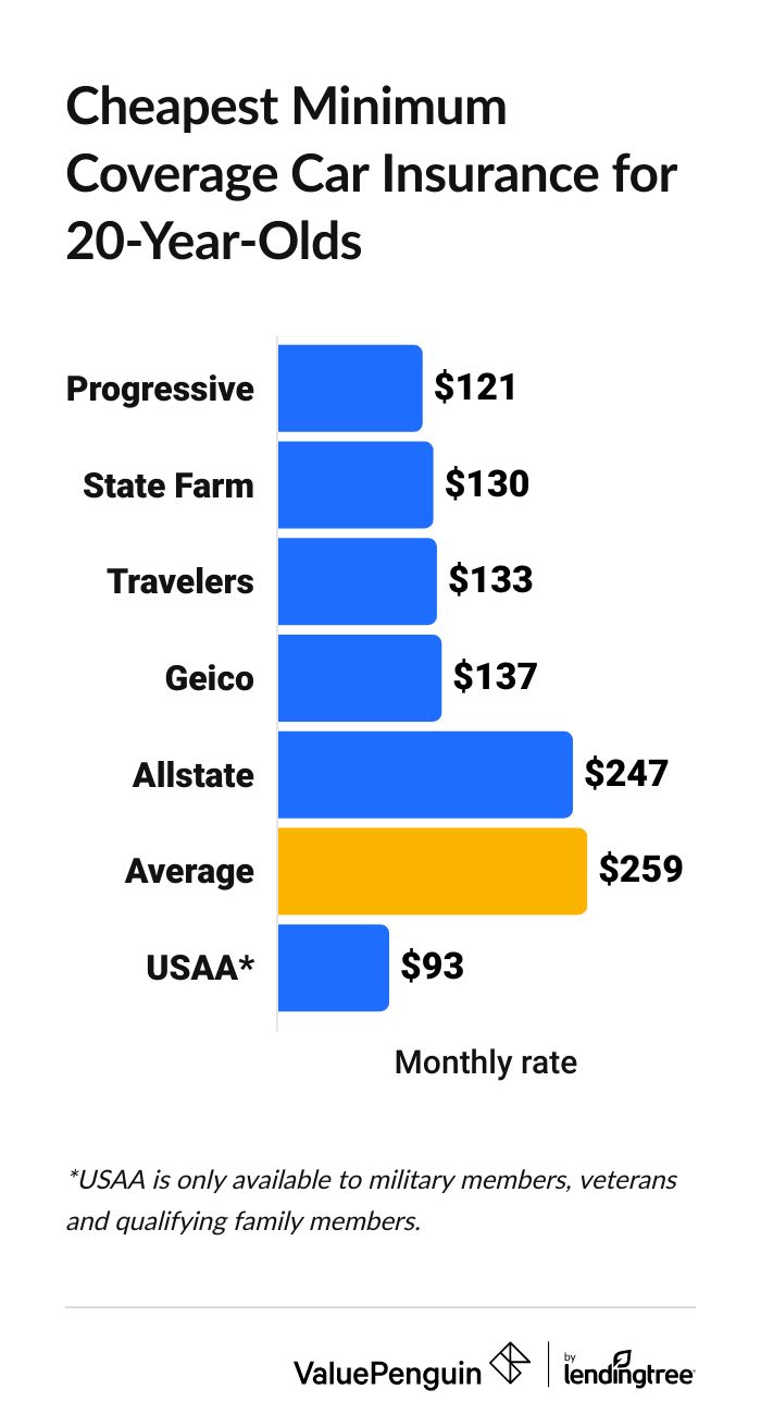 Average minimum coverage car insurance rates for 20-year-olds by company