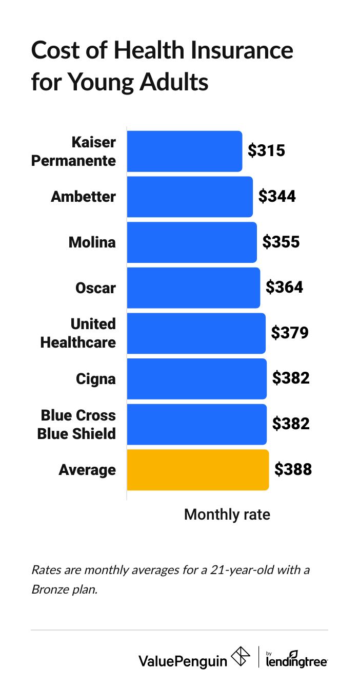 Graph showing the average cost of health insurance for a 21-year-old by company
