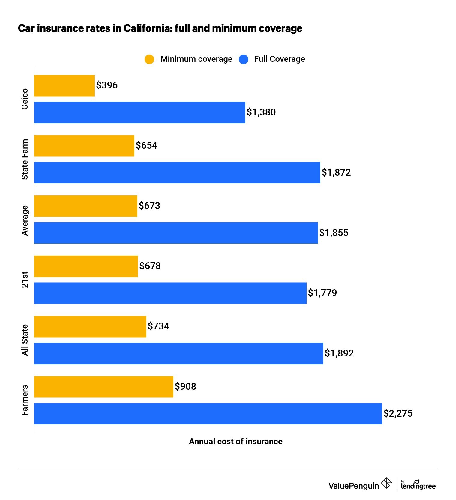 Graph showing prices for full and minimum car insurance coverage in California