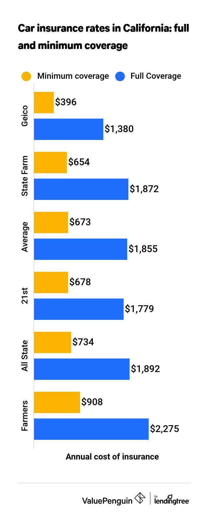 Graph showing prices for full and minimum car insurance coverage in California