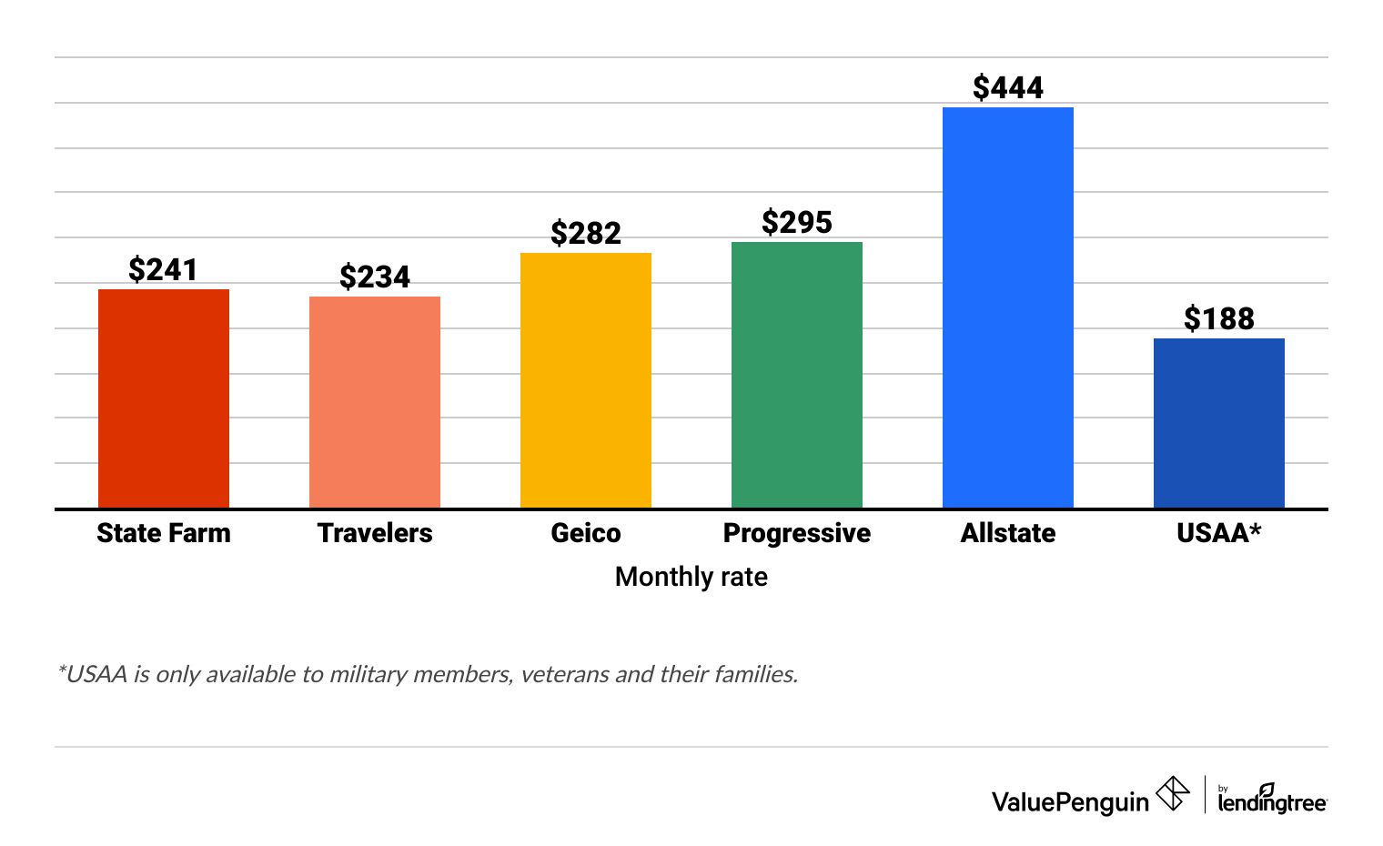 Cheapest rates for 21-year-old drivers by company