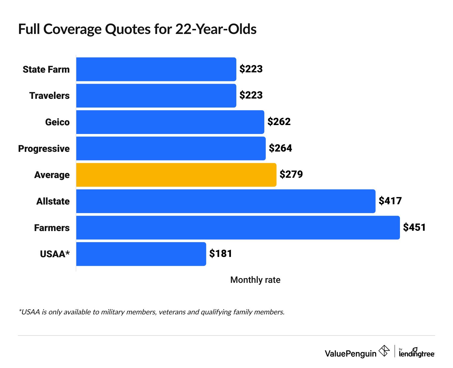 Cheapest full coverage car insurance quotes for 22-year-olds
