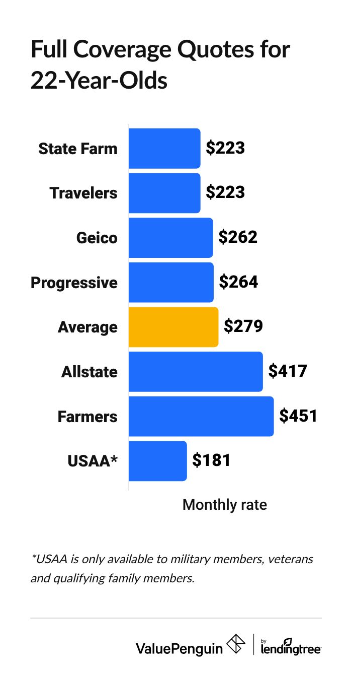 Cheapest full coverage car insurance quotes for 22-year-olds