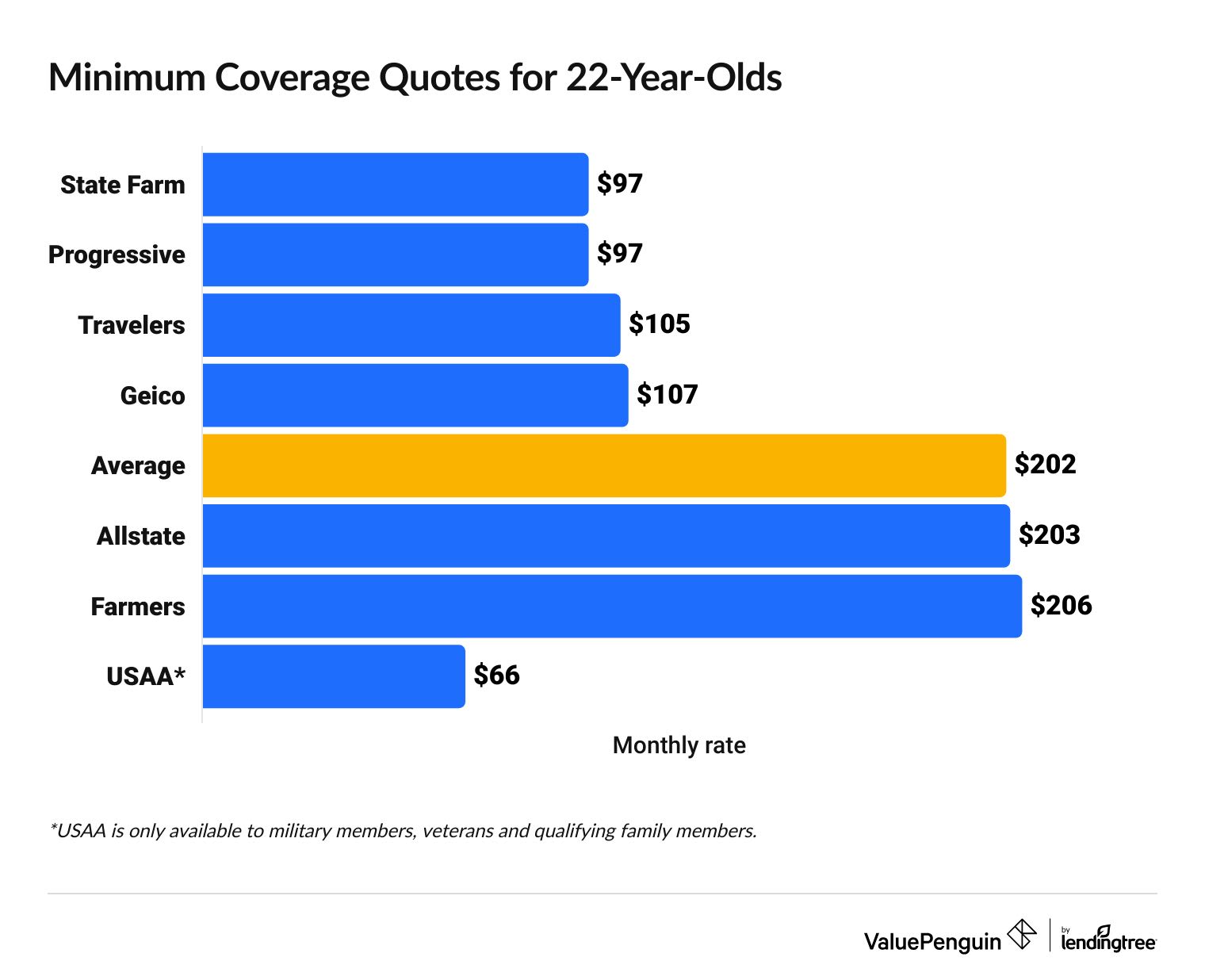 Cheapest full coverage car insurance quotes for 22-year-olds