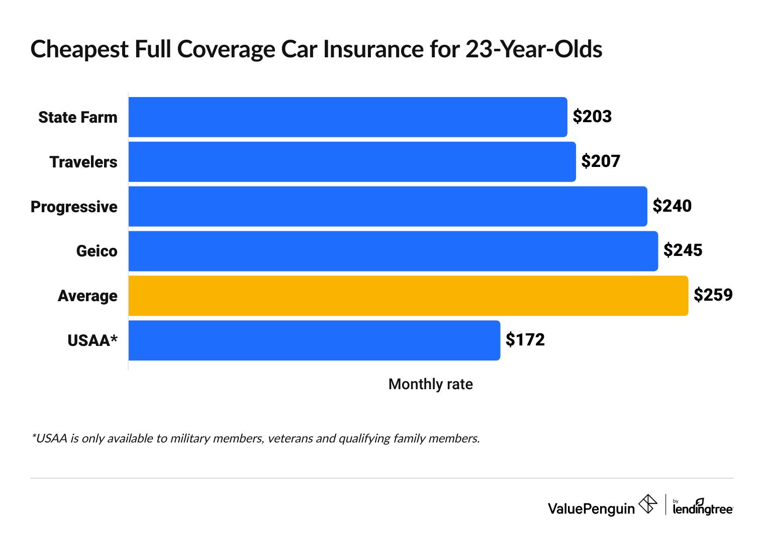 Average cost of full coverage car insurance for 23-year-olds by company