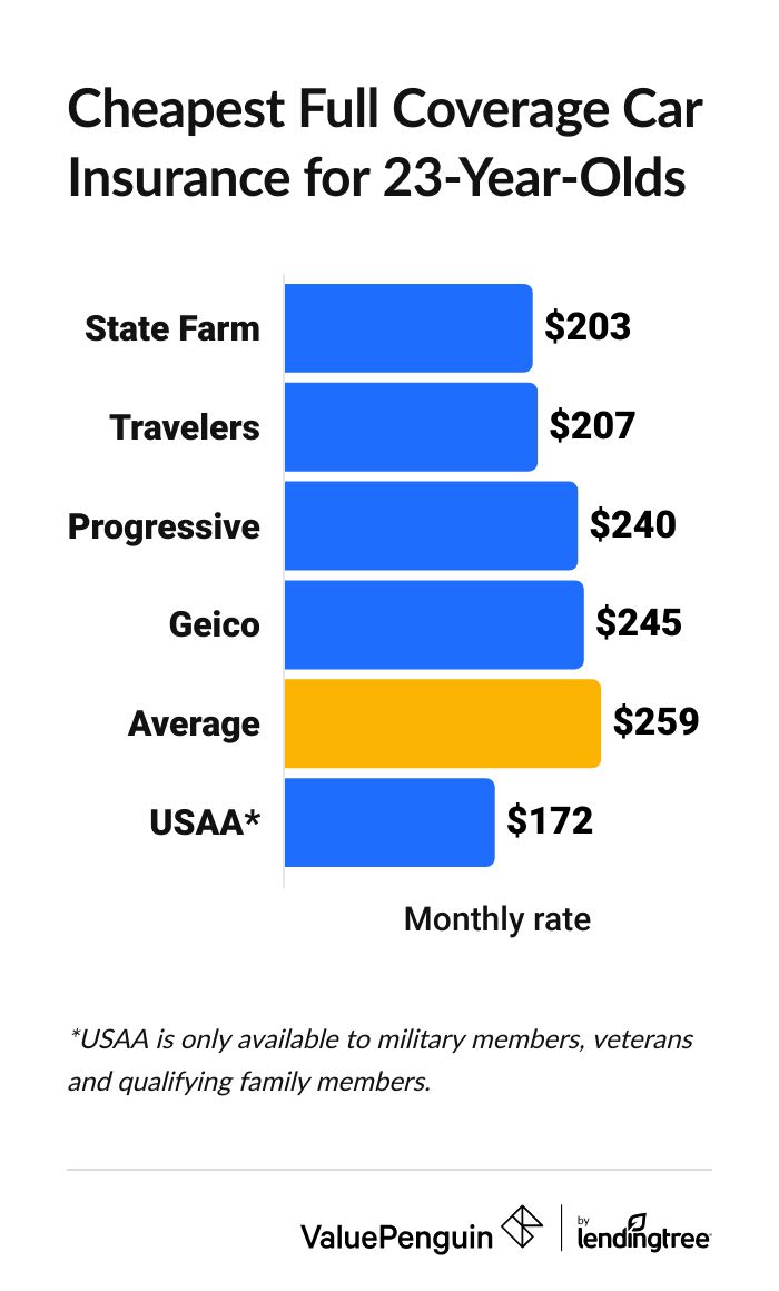 Average cost of full coverage car insurance for 23-year-olds by company