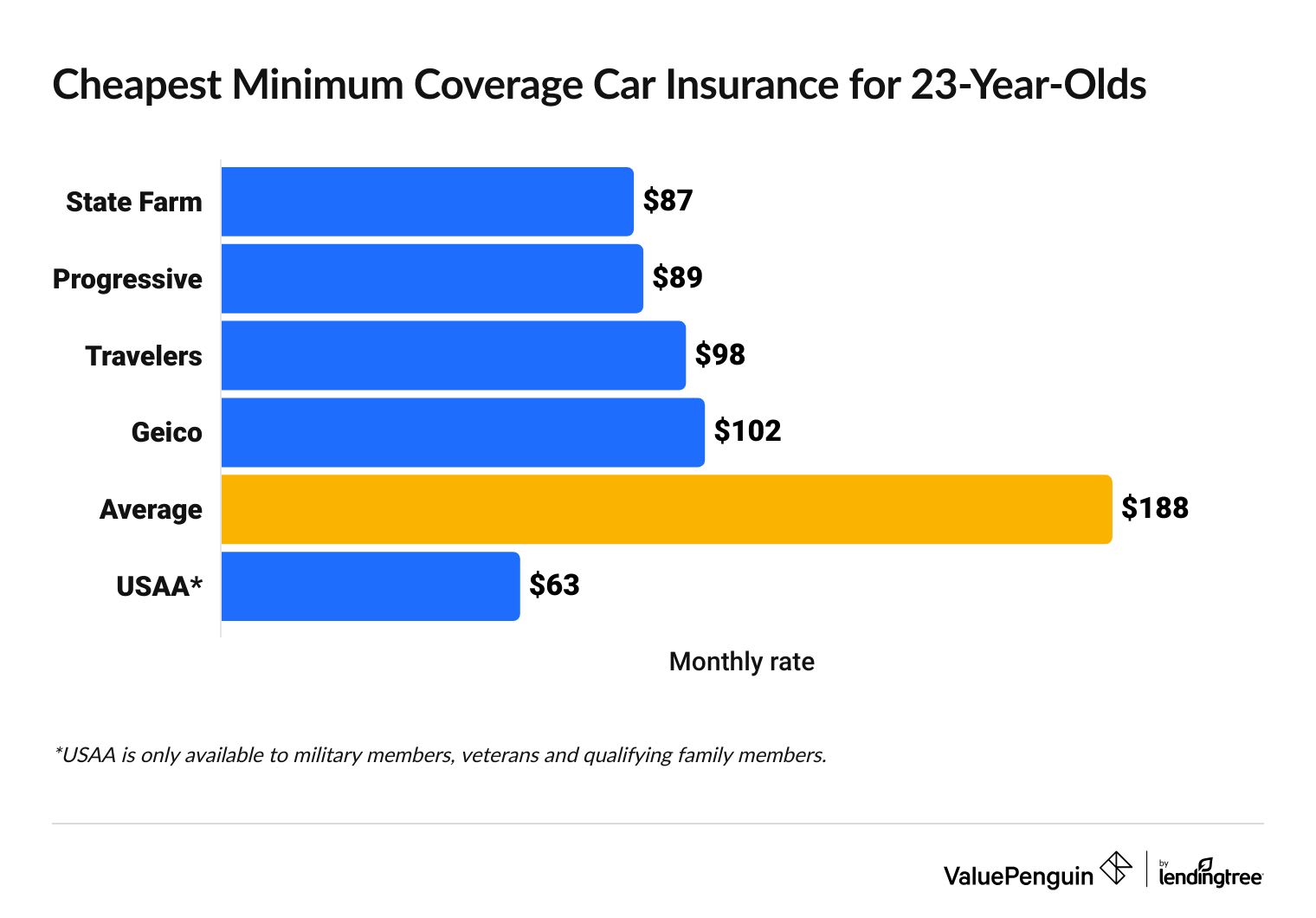 Average cost of minimum coverage car insurance for 23-year-olds by company