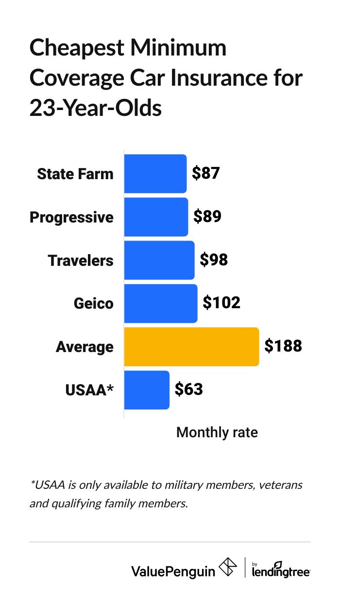 Average cost of minimum coverage car insurance for 23-year-olds by company