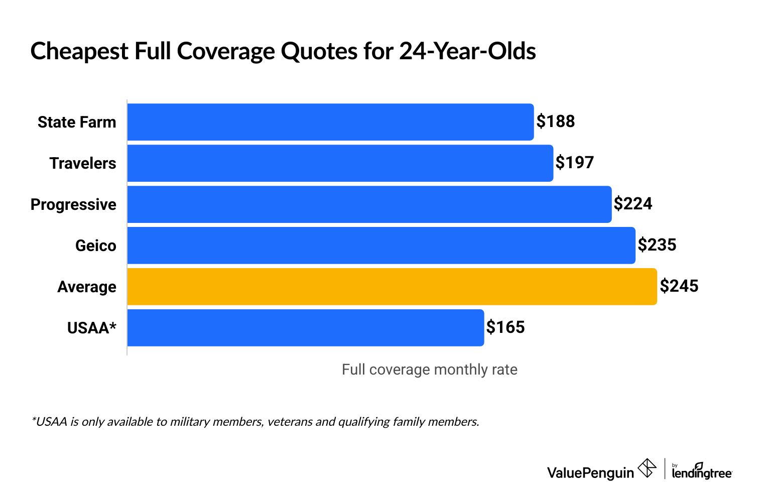 Car full coverage insurance quotes for 24-year-olds by insurance company