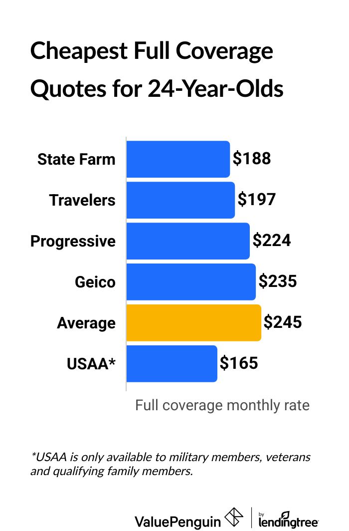 Car full coverage insurance quotes for 24-year-olds by insurance company