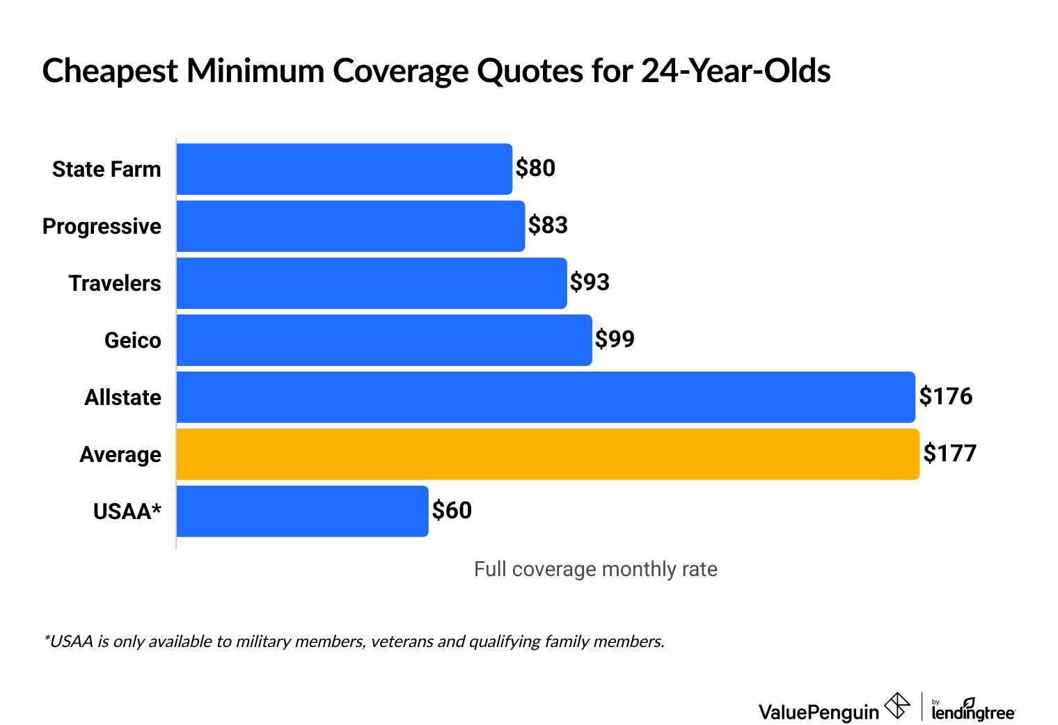 Car minimum coverage insurance quotes for 24-year-olds by insurance company