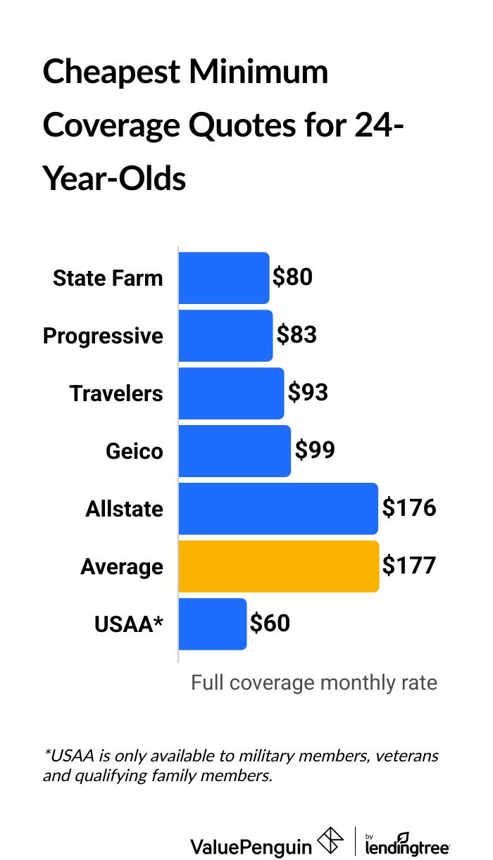 Car minimum coverage insurance quotes for 24-year-olds by insurance company