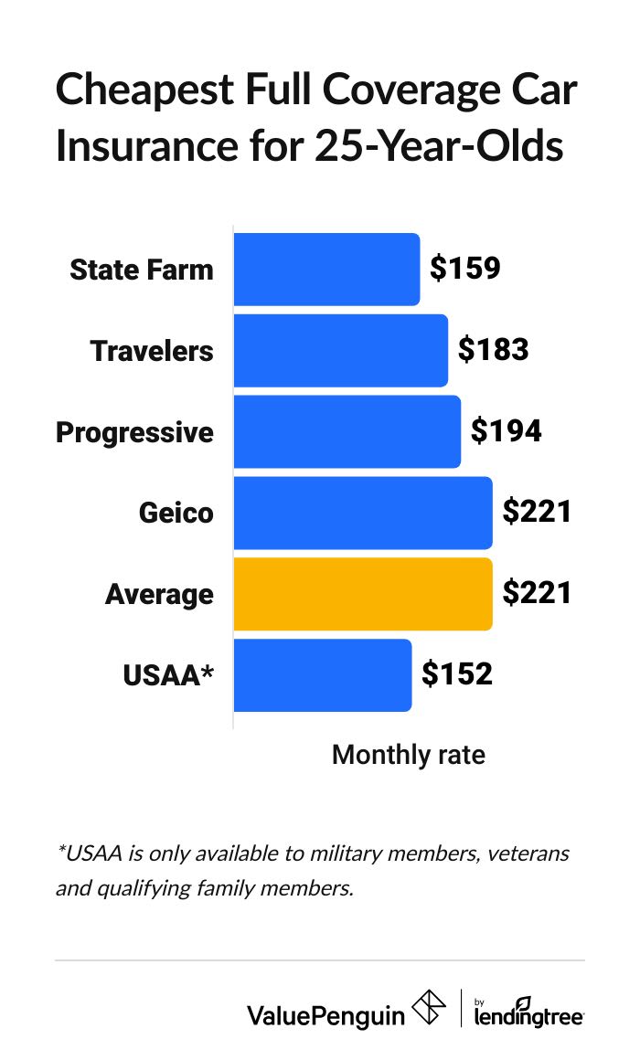 Graph showing the cheapest full coverage car insurance companies for 25-year-olds