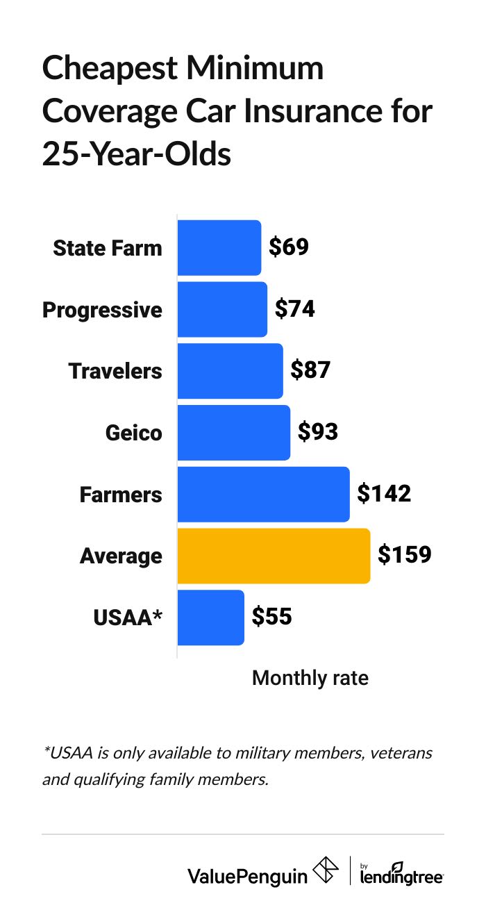 Graph showing the cheapest minimum coverage car insurance companies for 25-year-olds