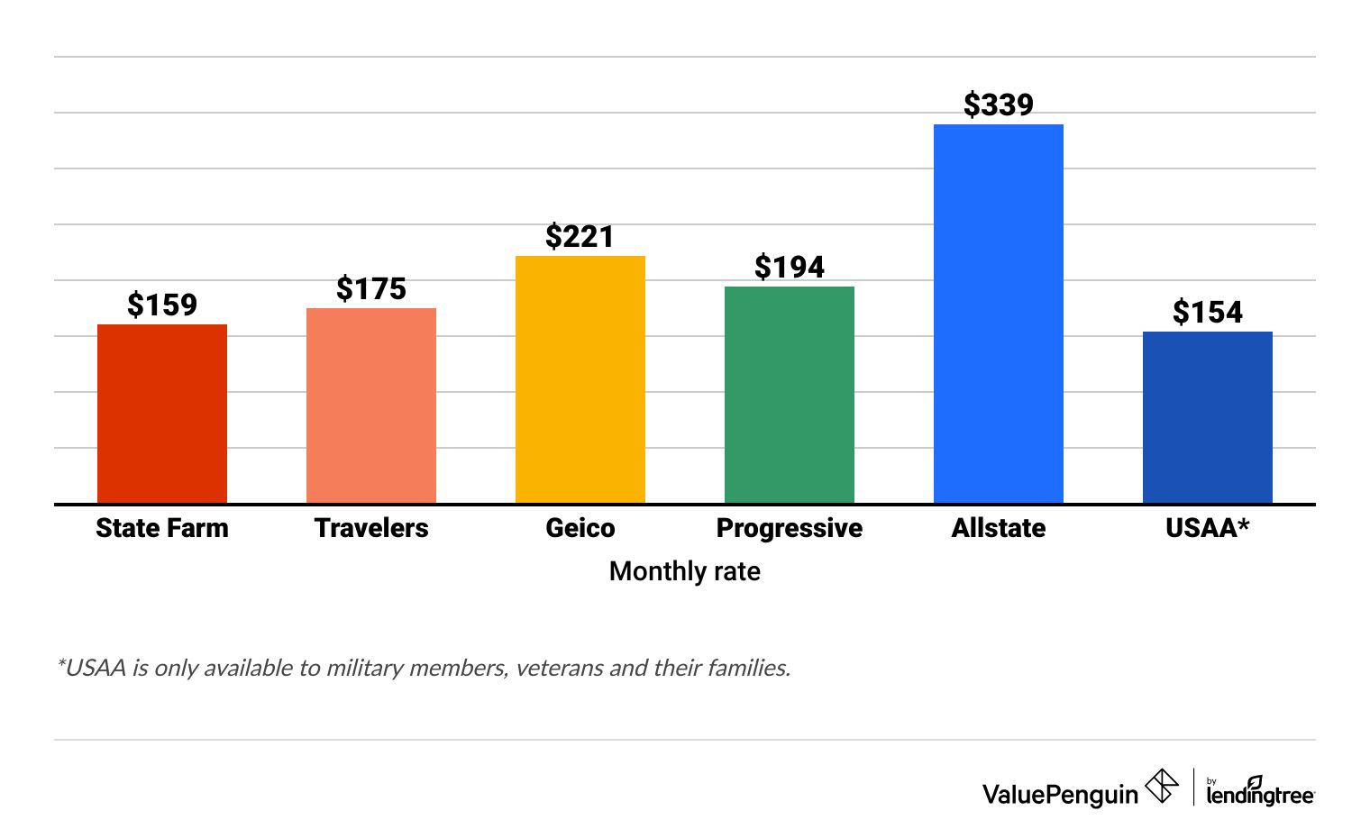 Cheapest rates for 25-year-old drivers by company