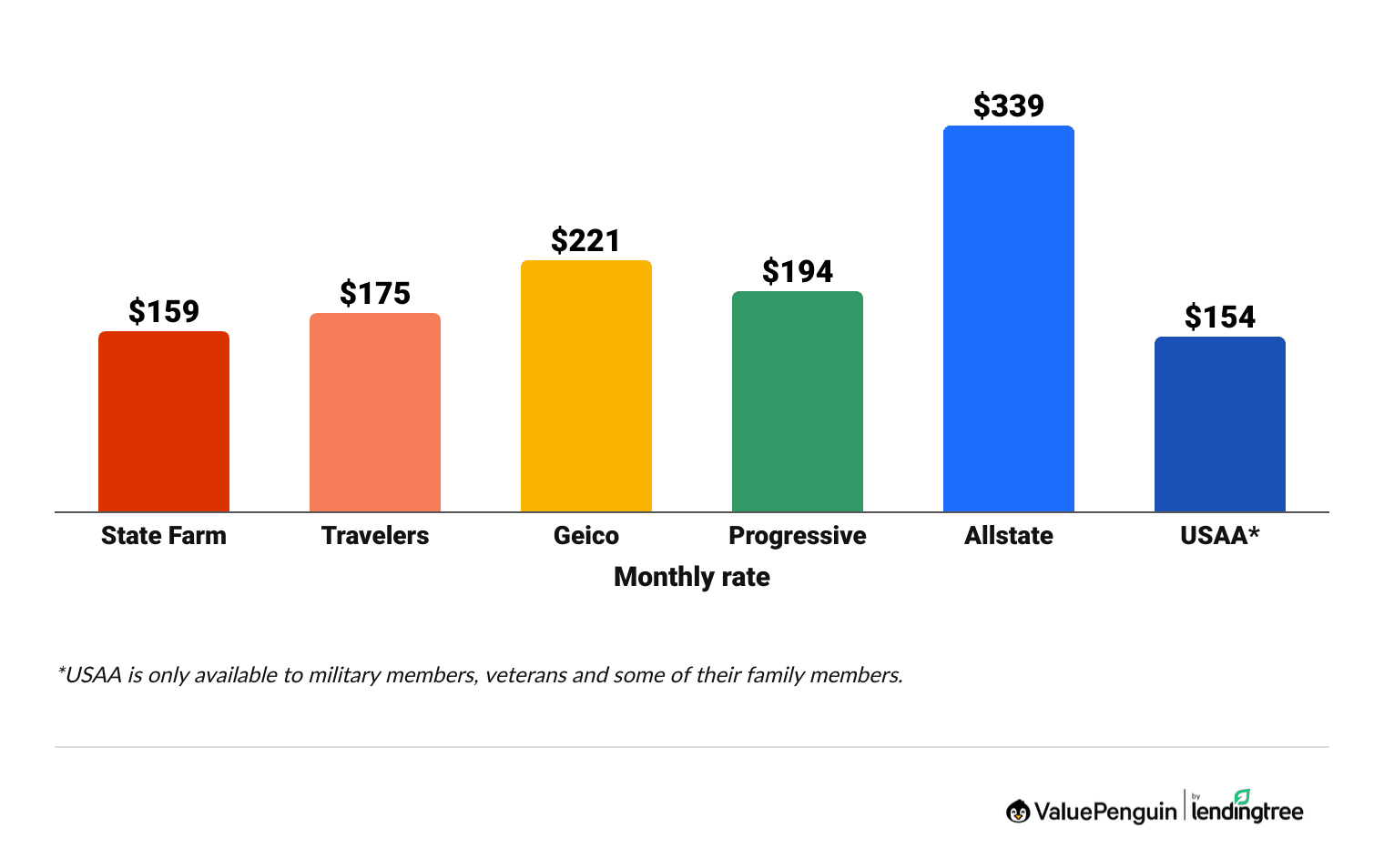 Cheapest rates for 25-year-old drivers by company