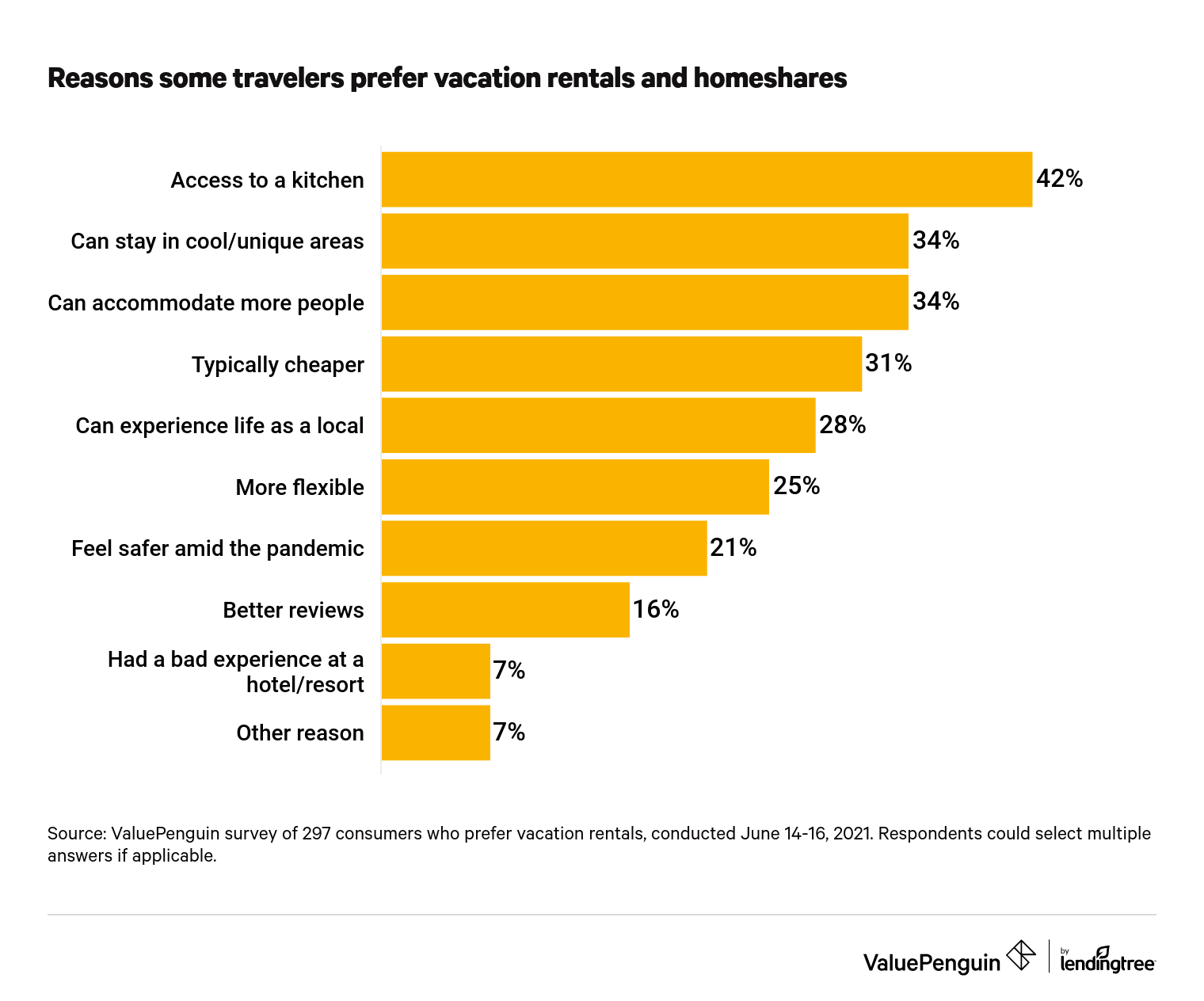 Reasons travelers prefer vacation rentals and homeshares