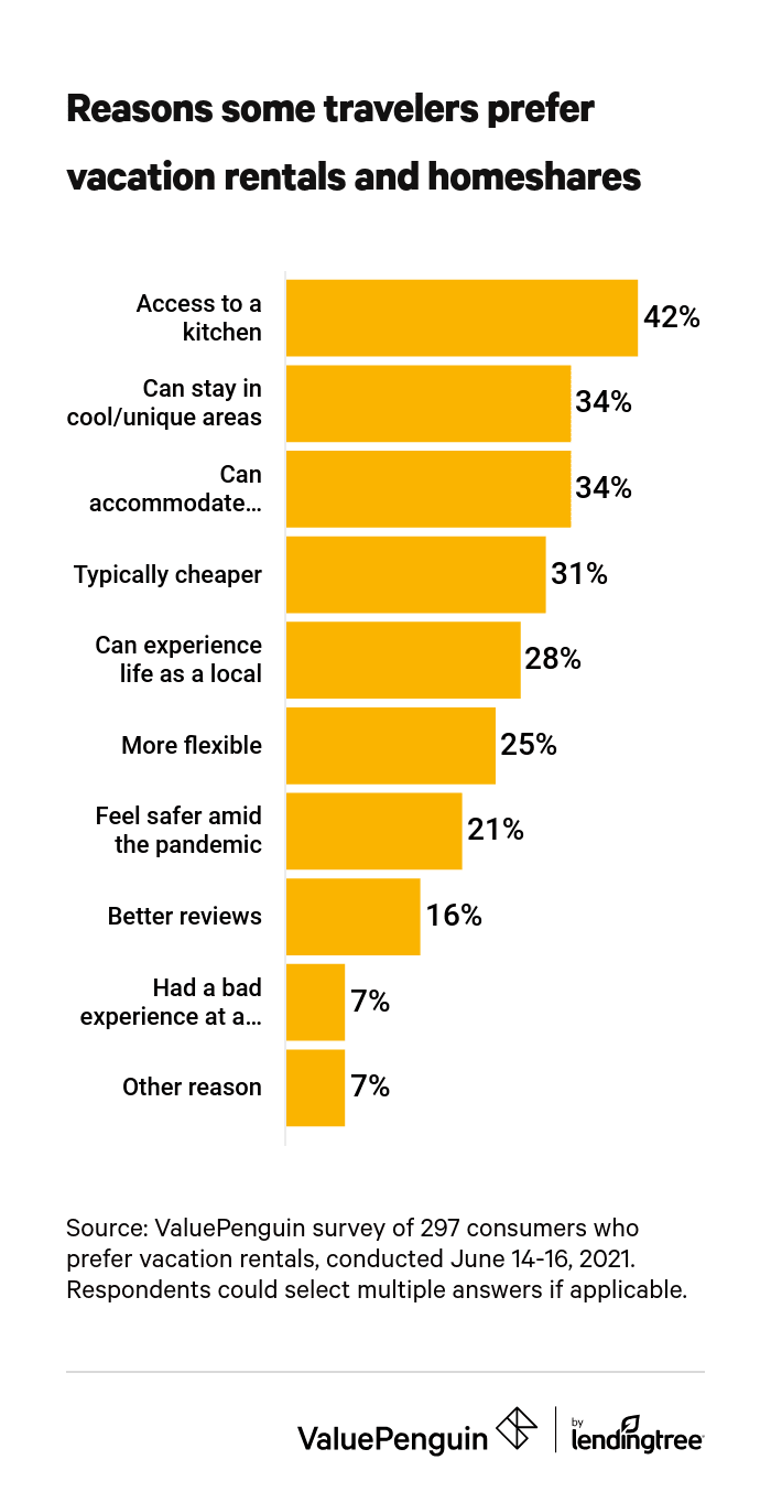 Reasons travelers prefer vacation rentals and homeshares