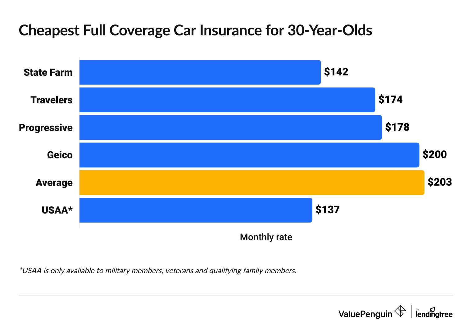 Cost of full coverage for a 30-year-old from different companies