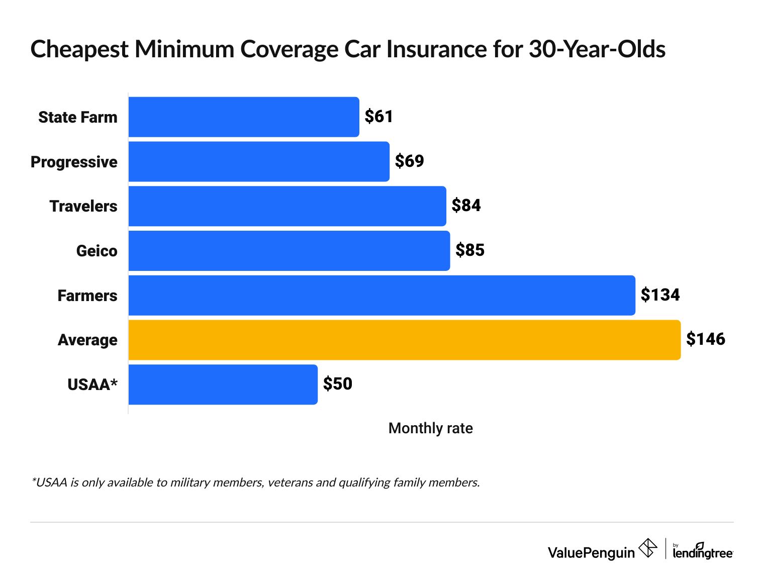 Cost of minimum coverage for a 30-year-old from different companies