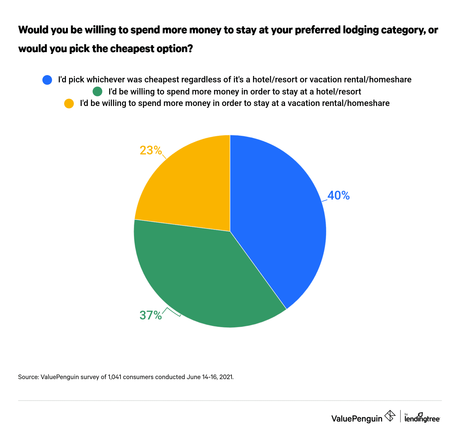 Would you spend more money on preferred lodging or pick the cheapest option?