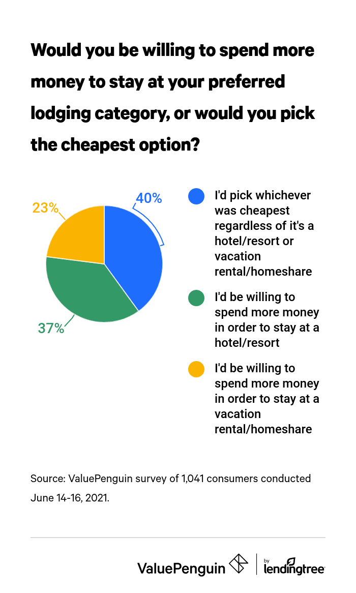 Would you spend more money on preferred lodging or pick the cheapest option?